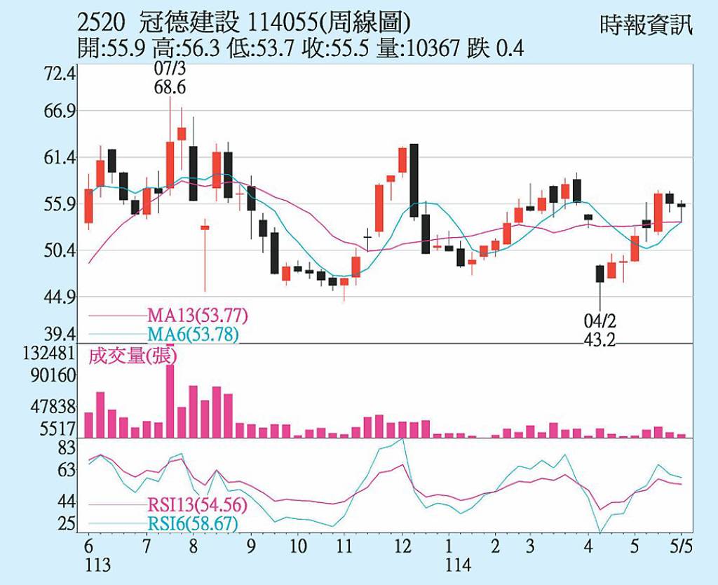 冠德 月KD黃金交叉