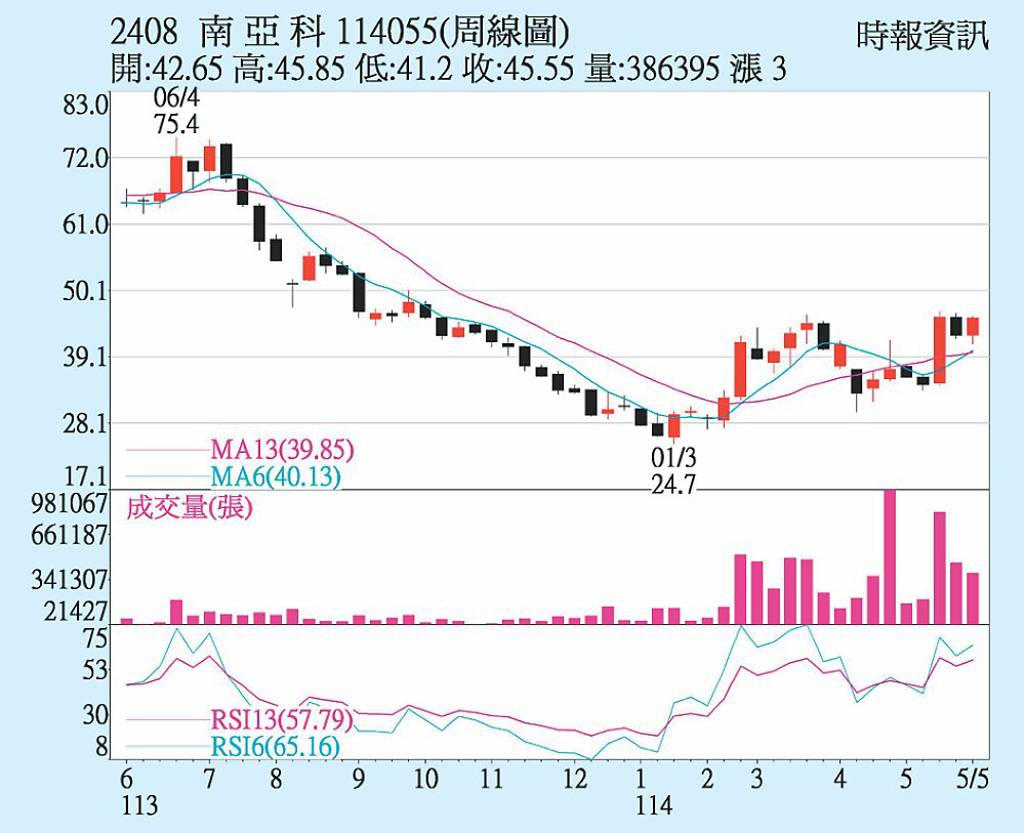 南亞科 拚Q4轉虧為盈