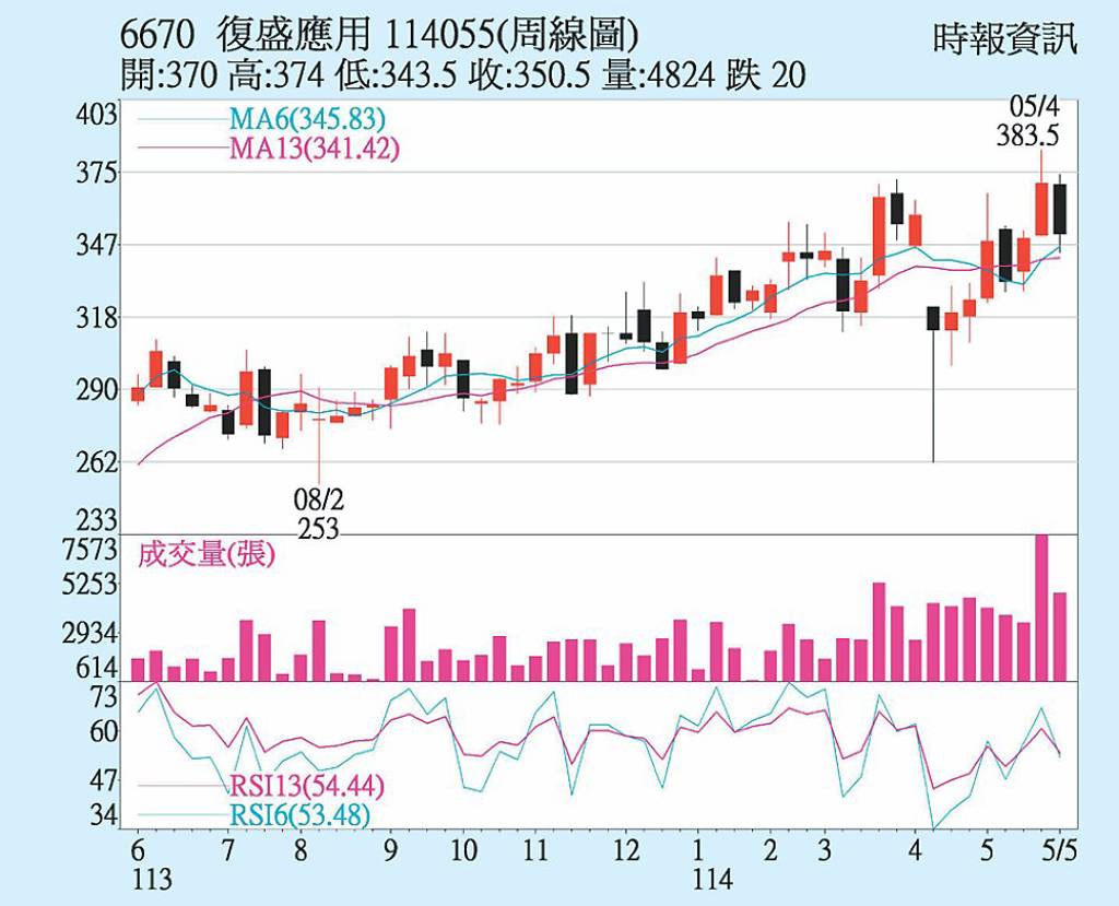 復盛 高檔整理蓄勢