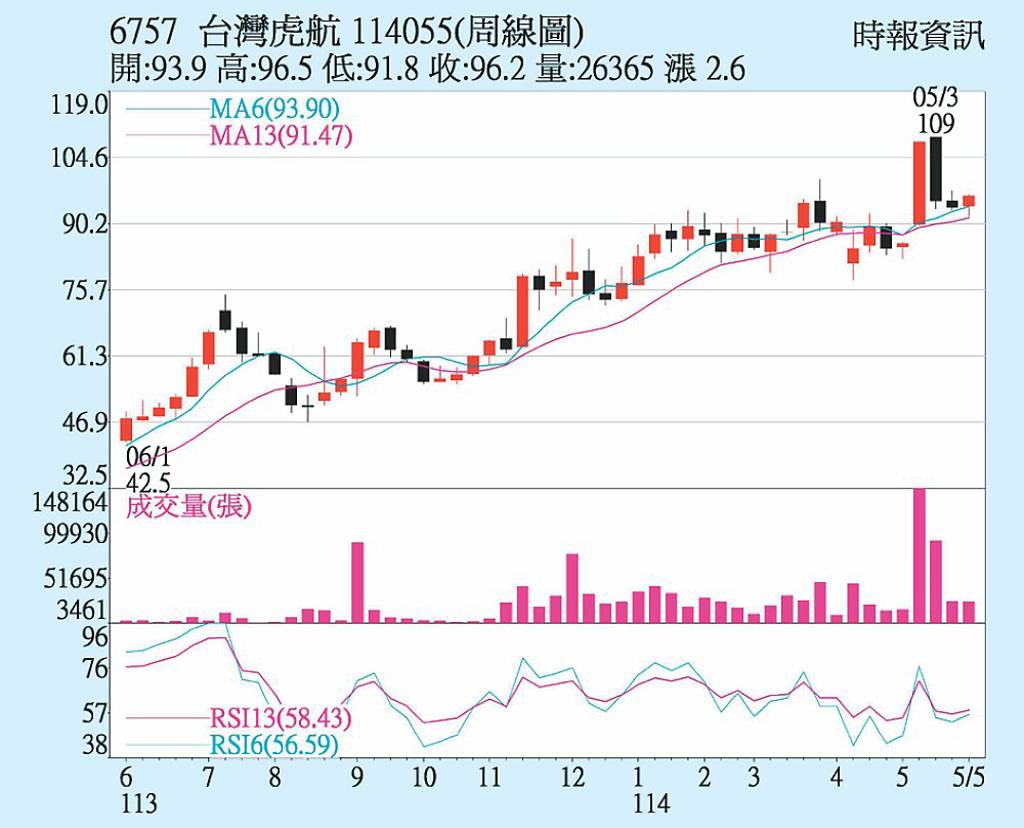 台灣虎航 台幣升值助攻