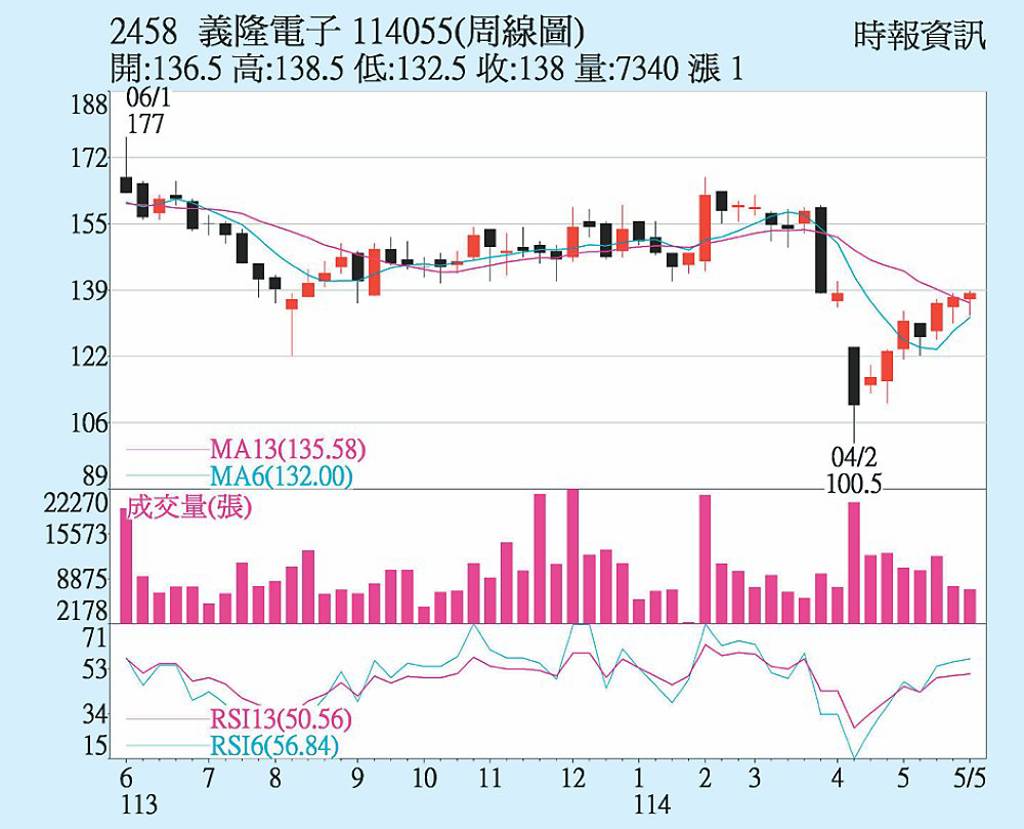 義隆 站回季線關卡