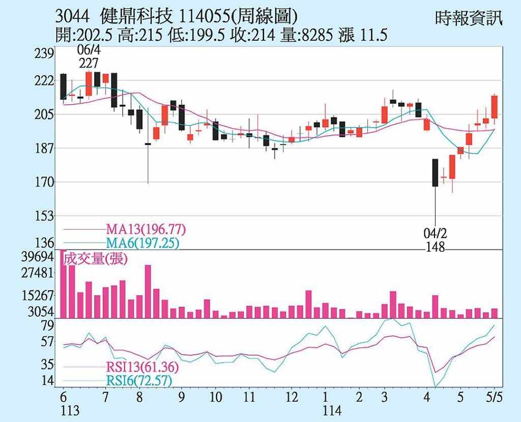 健鼎 短多力道仍強