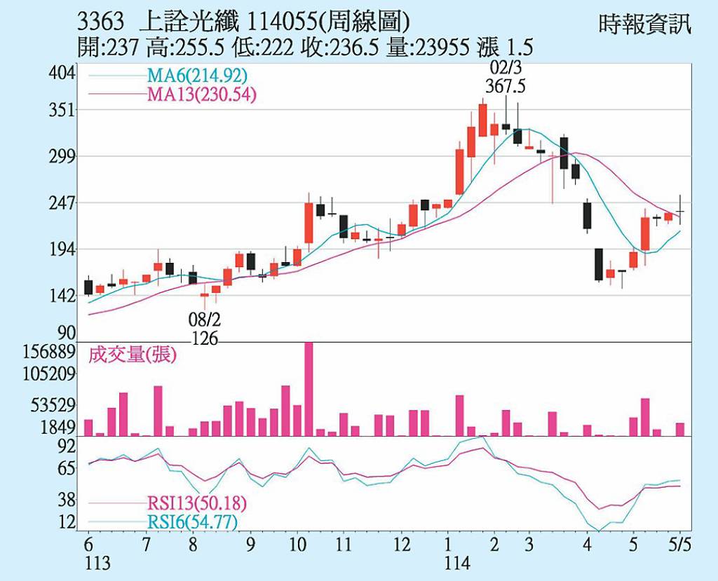 上詮 攻高階光通訊