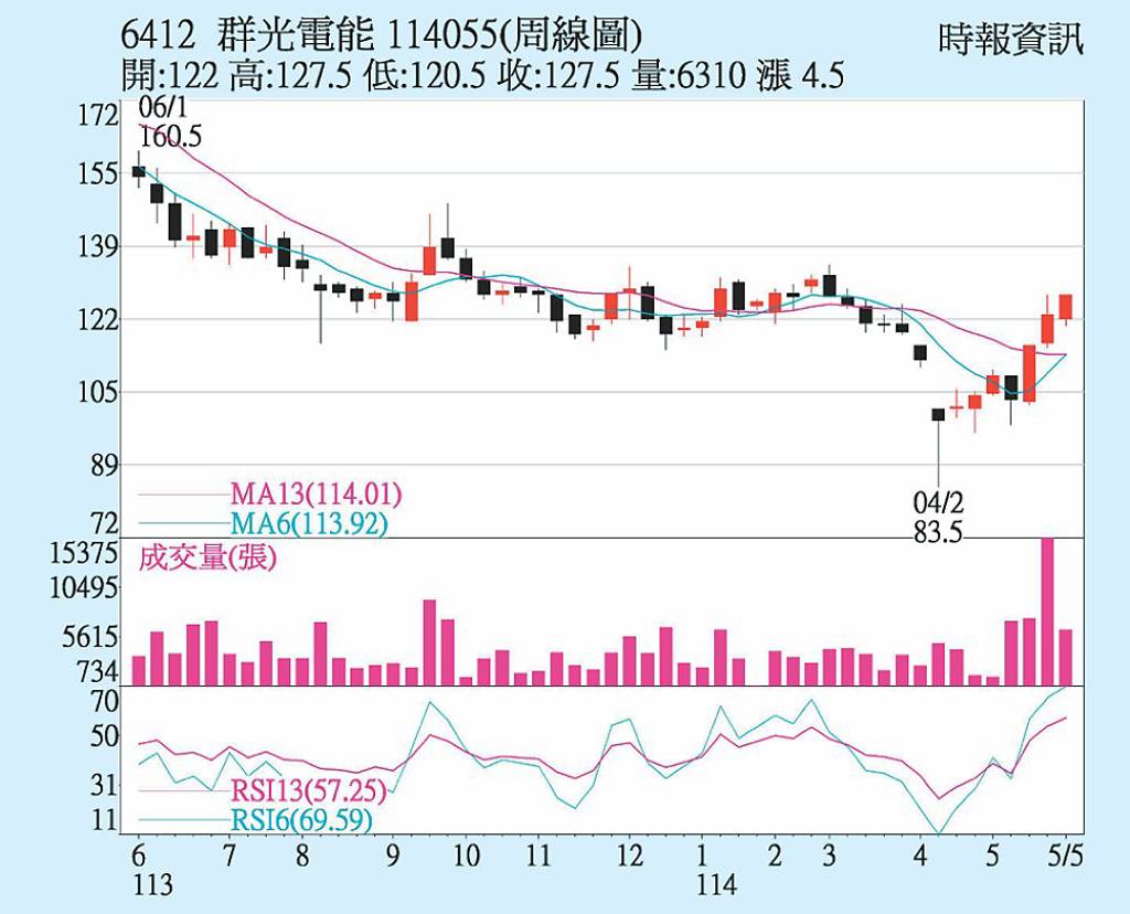 群電 Q2可望繳佳績