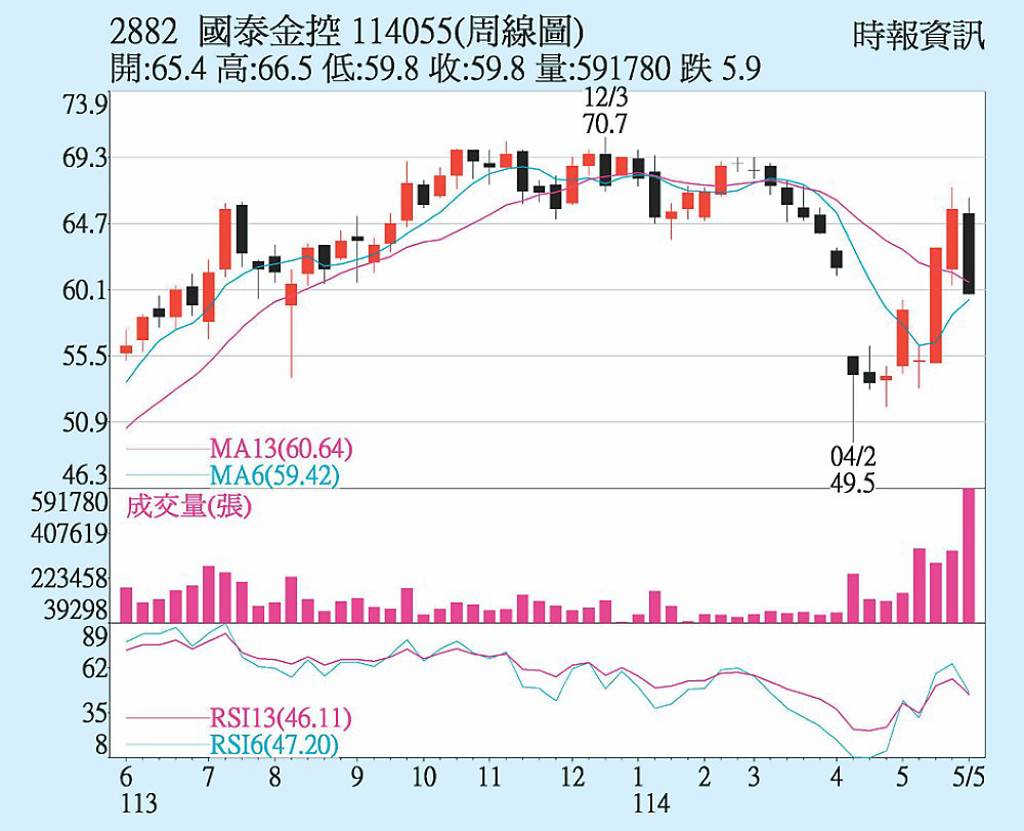 國泰金 投信大舉掃貨