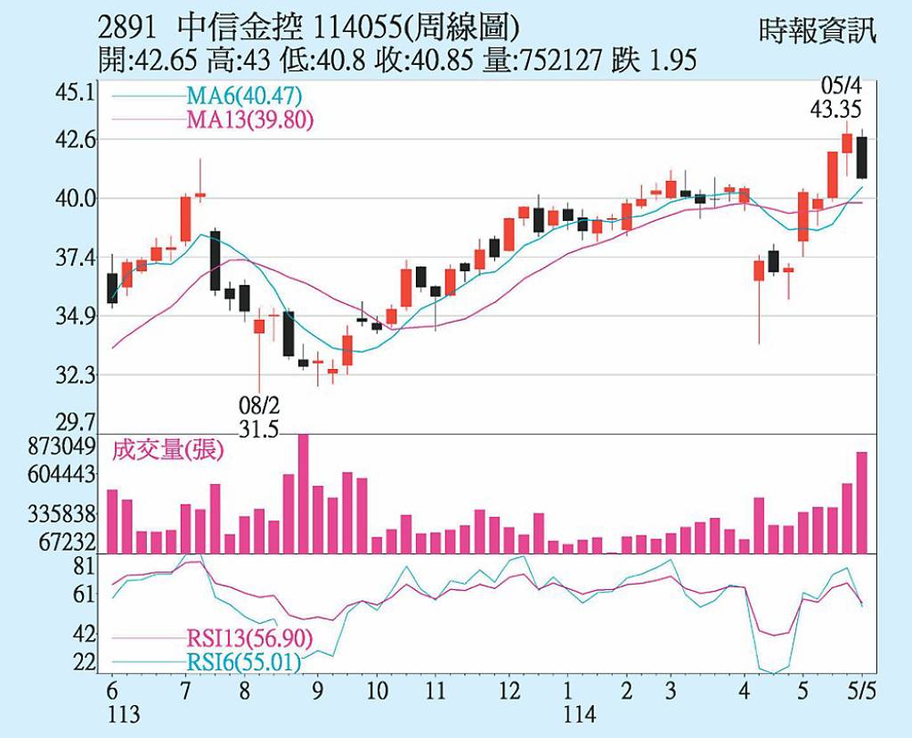 中信金 具基本面支撐