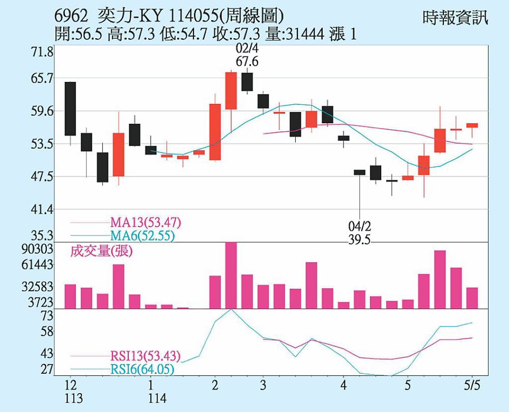 奕力-KY 併購擴大市占