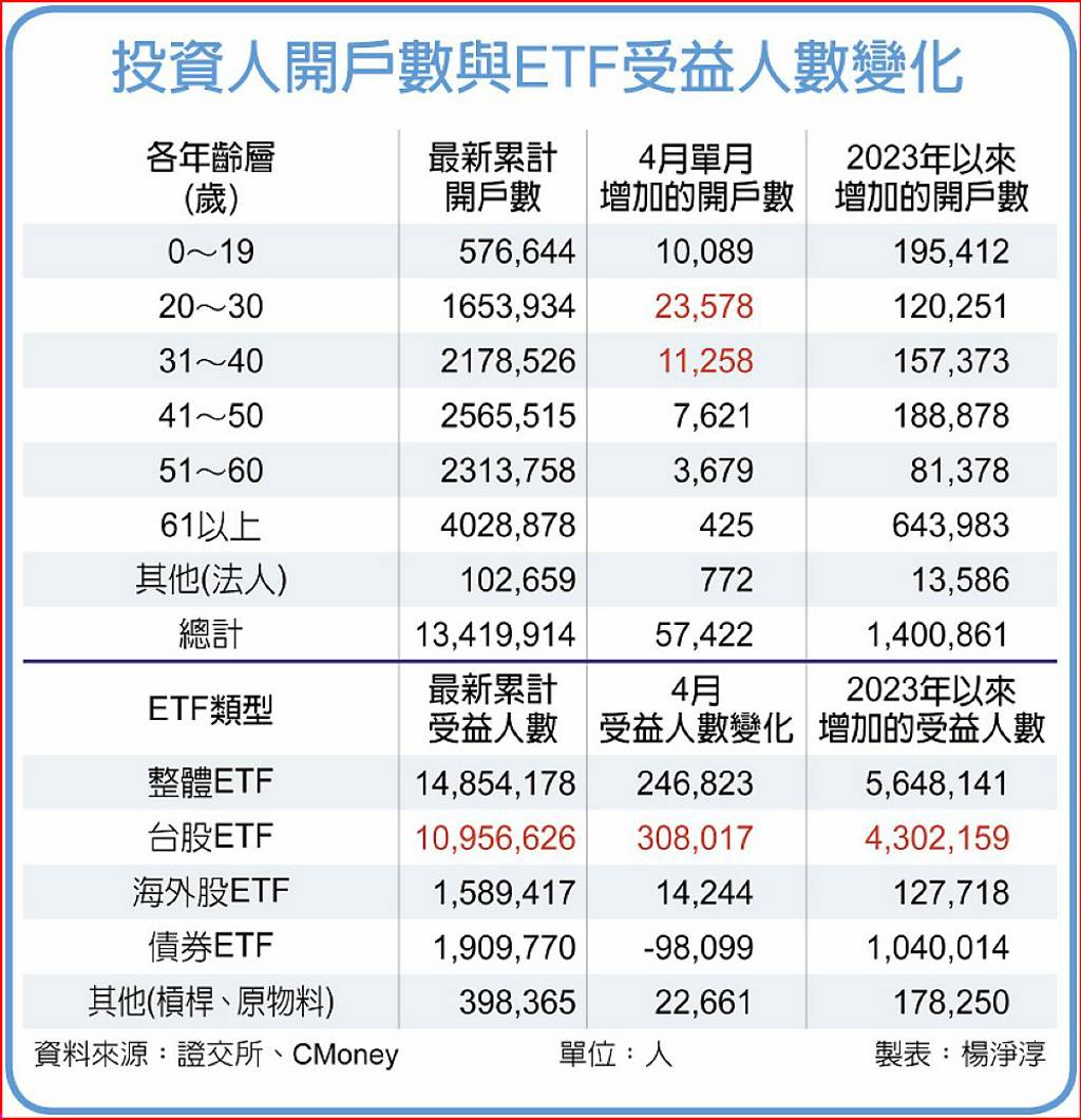 小資族靠3萬滾出百萬資產- 日報- 工商時報