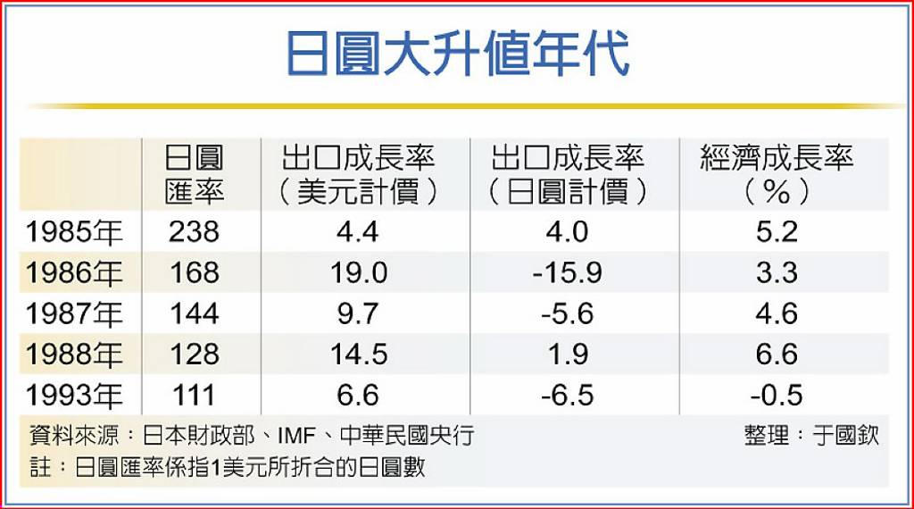 日圓大升值年代 - 日報 - 工商時報