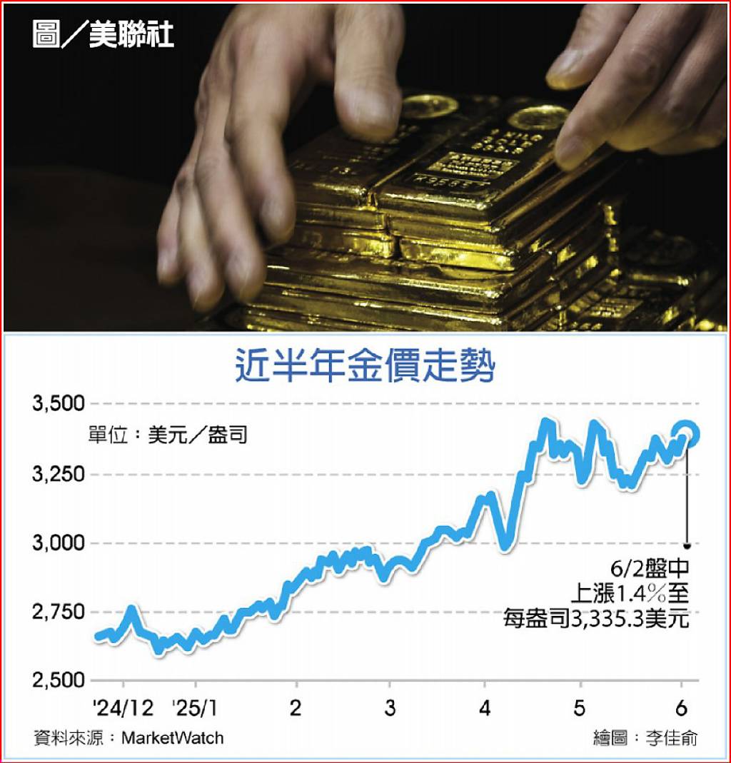 避險升溫金價重回3,300美元- 日報- 工商時報