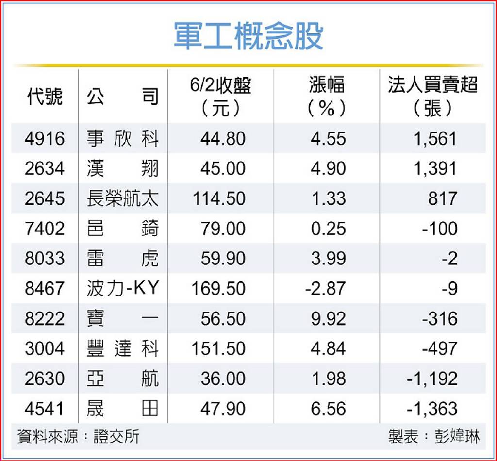 波音訂單滿手供應鏈吃香- 日報- 工商時報