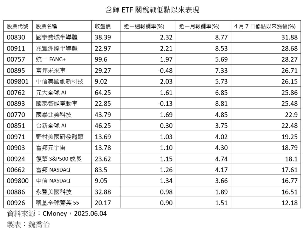 輝達重奪市場龍頭   9檔含「輝」ETF絕地反攻飆逾22％！