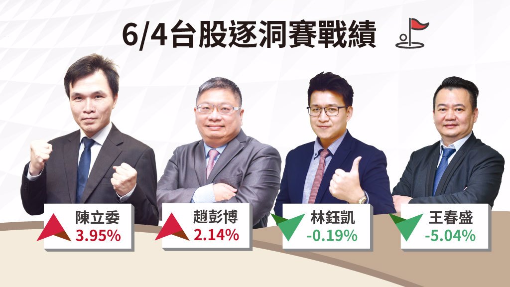台股走勢猛 一舉突破月線
