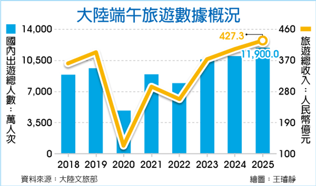 數字看中國｜端午假期大陸境內出遊達1.19億人次