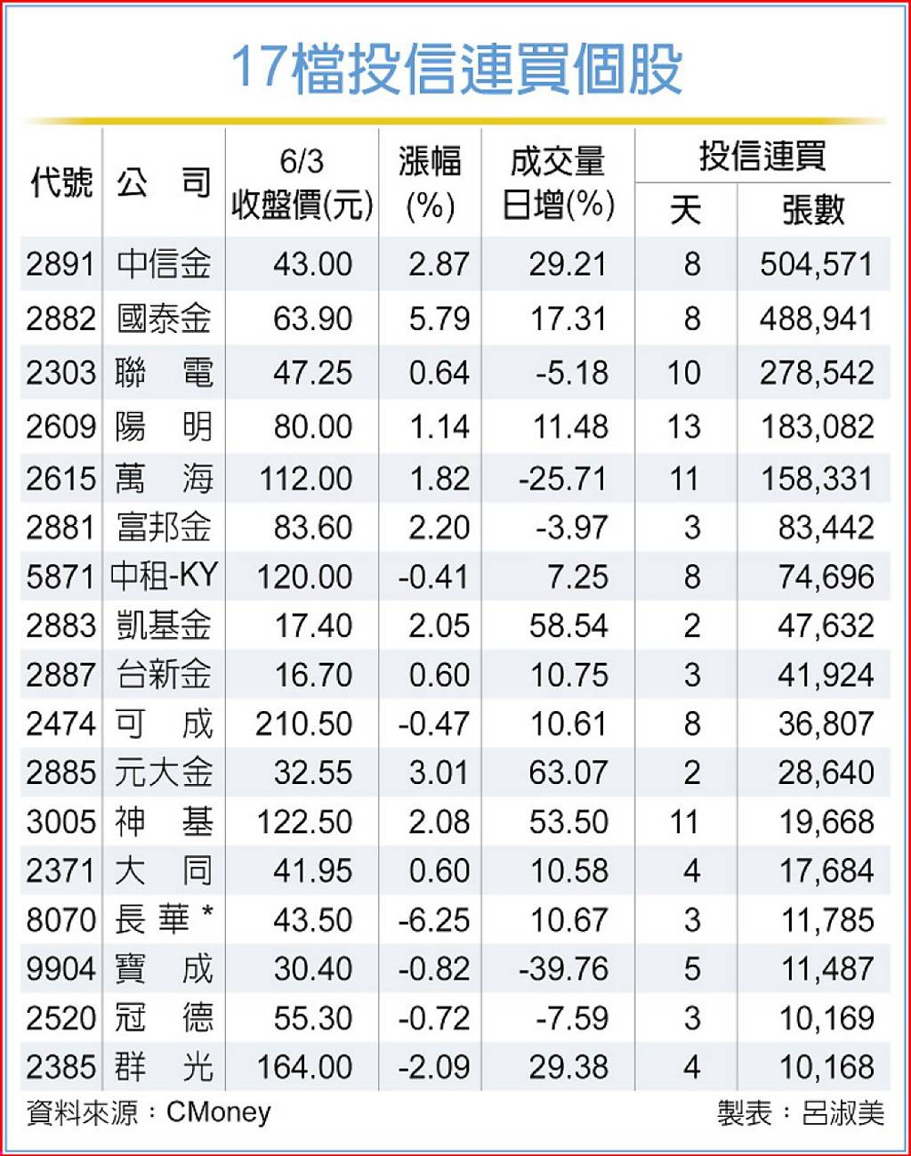 投信作帳 17檔指路
