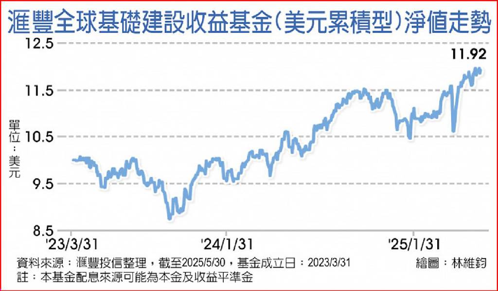 關稅帝君掀波動 基建股防禦力高