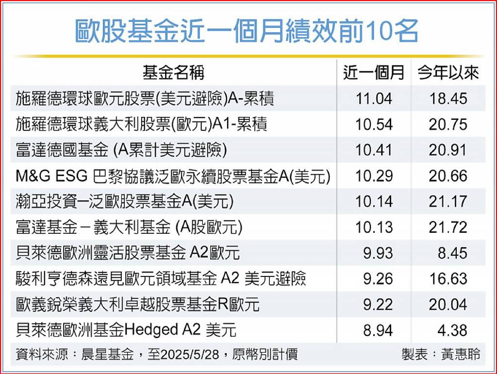 3利多 歐股逆勢上攻