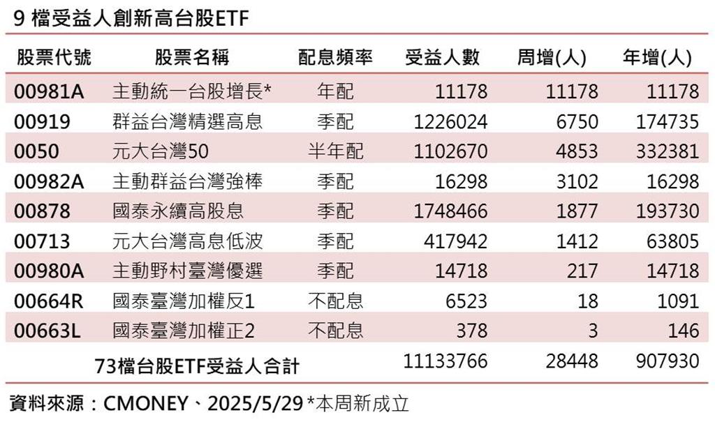 台股ETF受益人創新高 00919、00878、00982A等9檔同創高 高息型主動式人氣旺