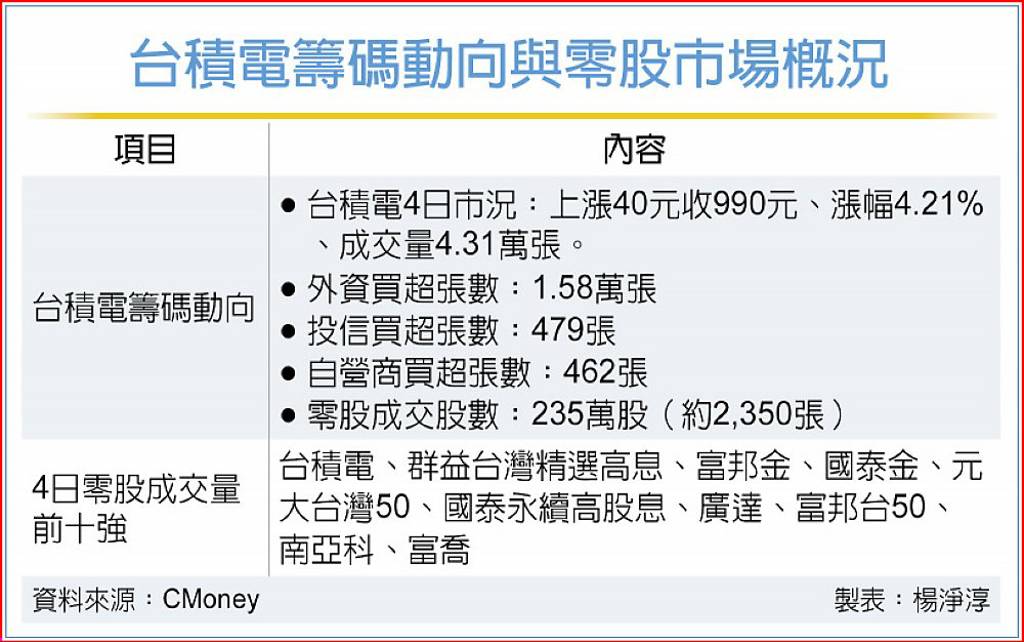 小資族搶爆 台積重登零股成交冠軍