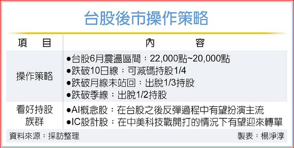 台股6月戰年線 依位階調整持股