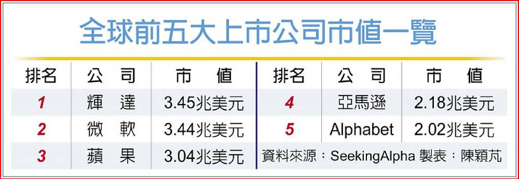 AI商機旺，締造亮眼財報 輝達 重登全球市值王