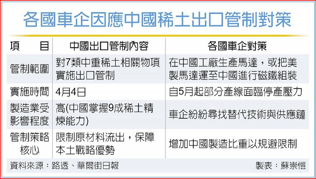 陸限稀土出口 全球車廠示警