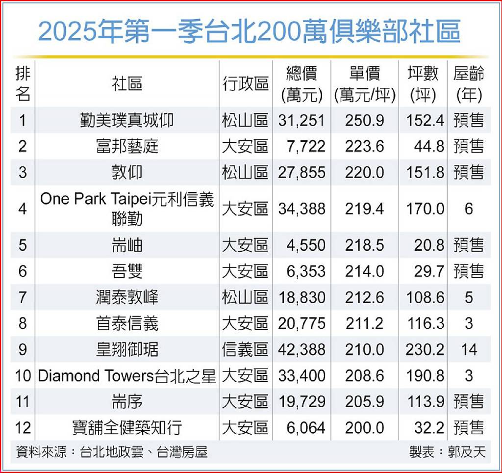 20坪小宅 躋身北市200萬俱樂部