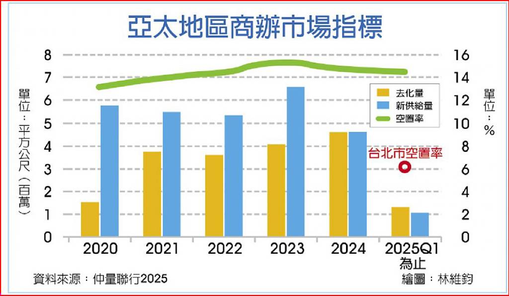 輝達插旗 引爆商辦升級潮