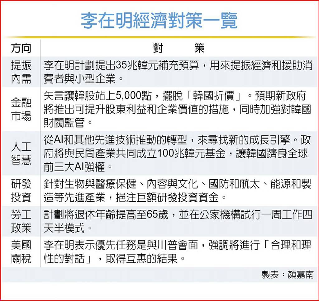 韓國新政局》不只力甩「韓國折價」 李在明經濟改革政策一覽- 日報- 工商時報