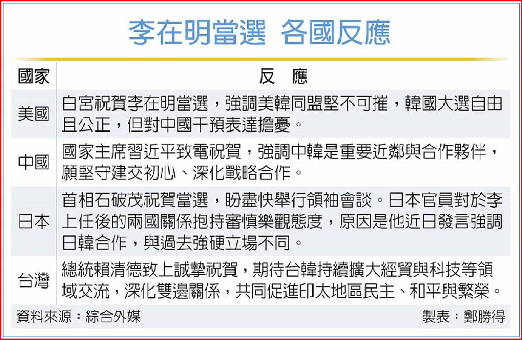 韓國新政局》台美中日賀當選…想多聊聊