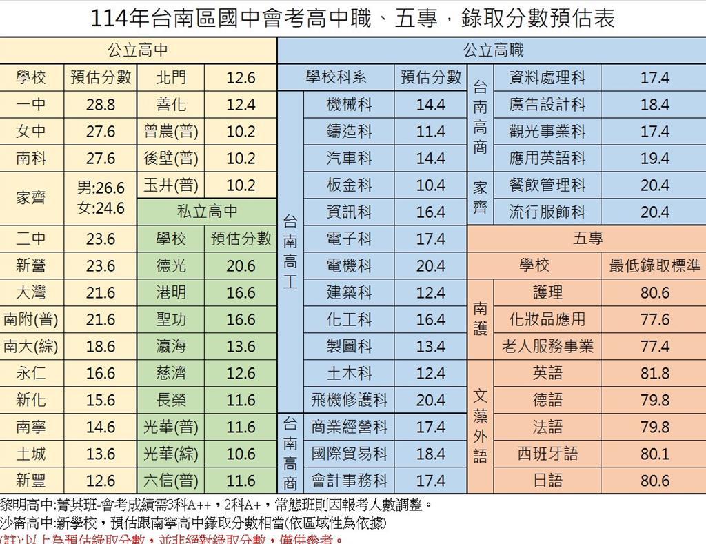 會考成績公布！台南各校預估分數出爐南一中28.8分、南女27.6分- 生活- 工商時報