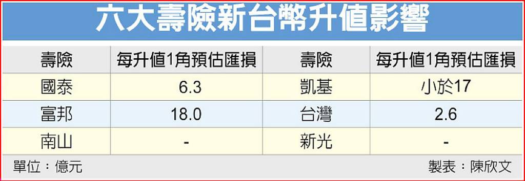 六大壽險新台幣升值影響