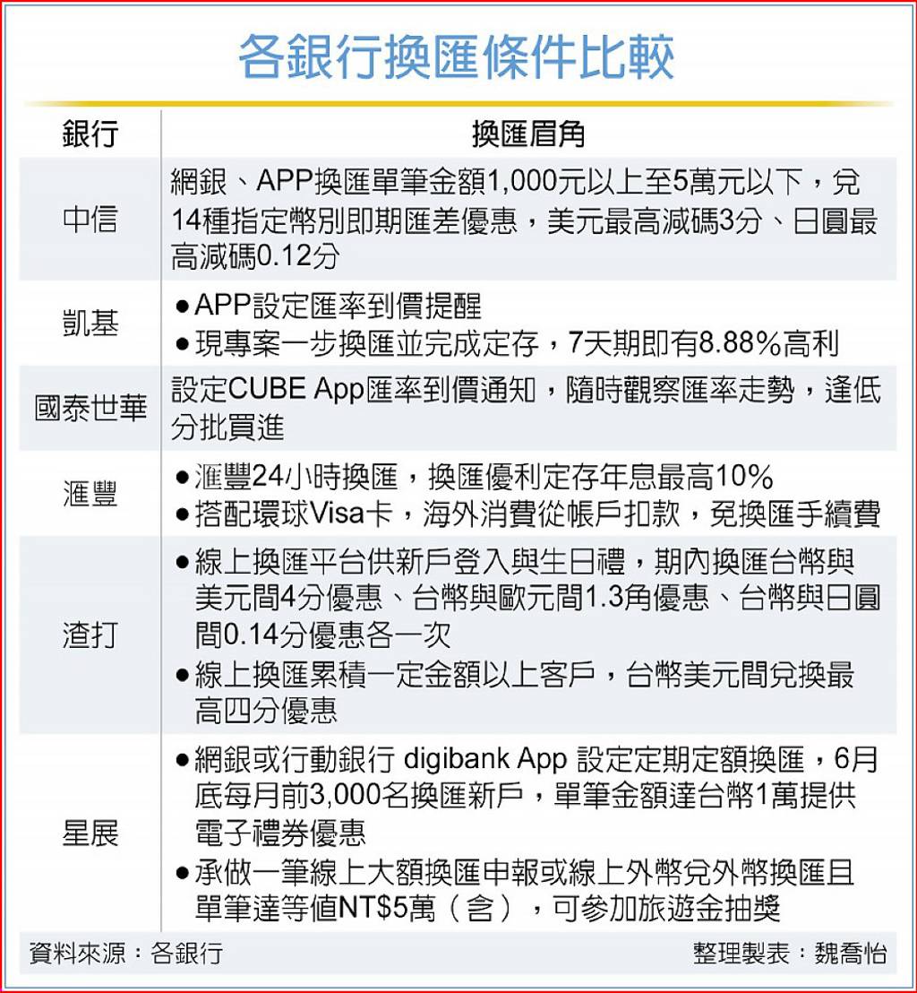 換匯優存！6銀行方案一表看滙豐銀最甜符合條件年息拿10％ - 日報- 工商時報