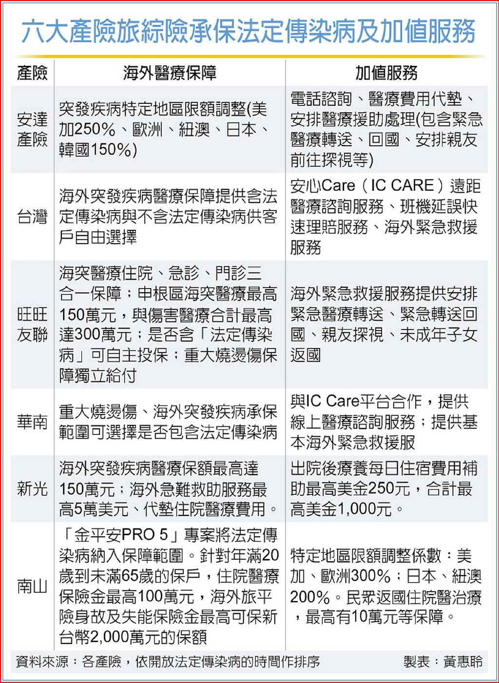 六大產險旅綜險承保法定傳染病及加值服務