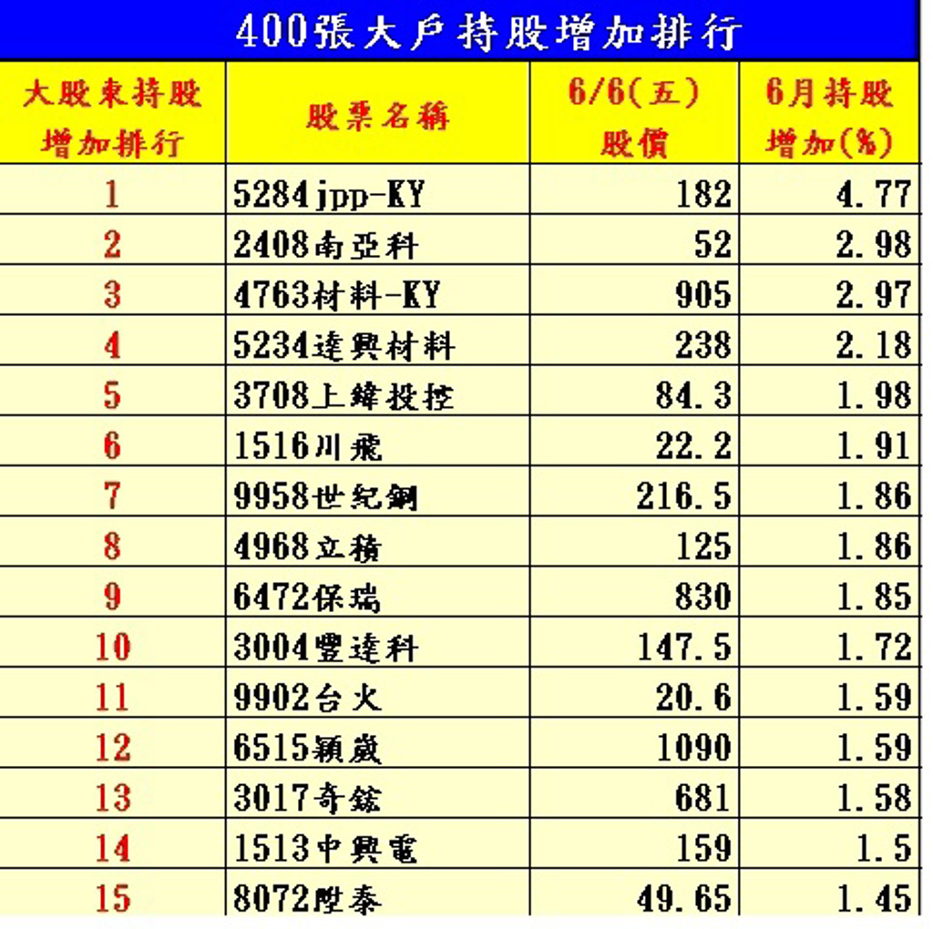 江國中｜6月大戶搶進Top10！第1名EPS暴增10倍AI、綠能黑馬全曝光！ - 證券- 工商時報