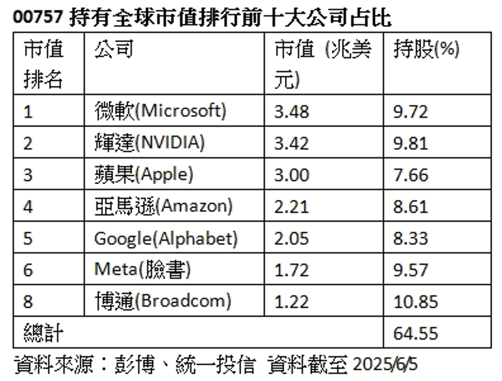 00757坐擁全球市值七大頂尖明星股＋關稅避震器陣容- 理財- 工商時報