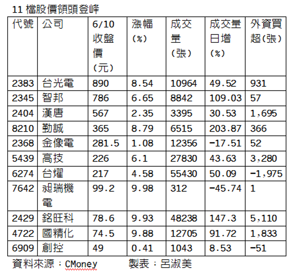 台光電領軍！11檔上市櫃股價登峰、PCB族群占四檔- 證券- 工商時報