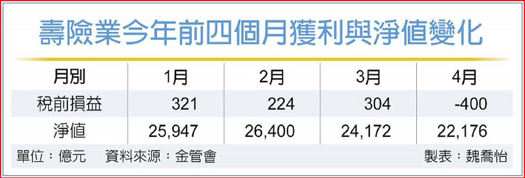 5月匯損魔咒 壽險前四月獲利恐吐光