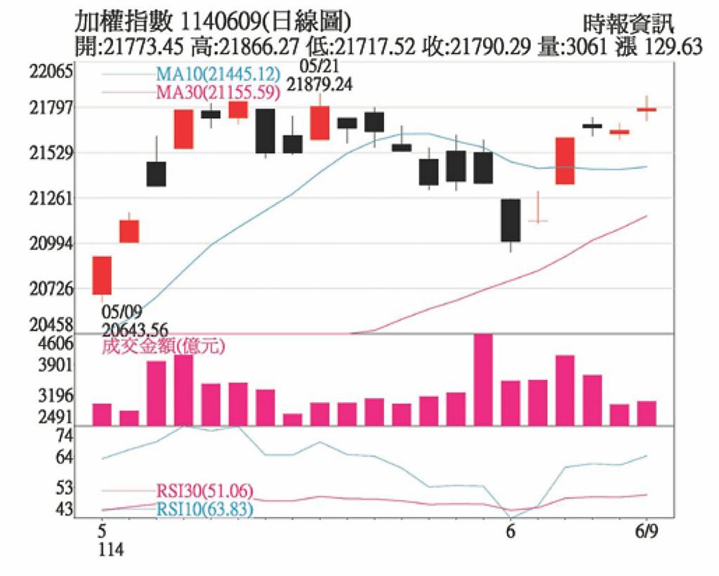 市場上調本益比區間下半年投資聚焦AI類股- 日報- 工商時報