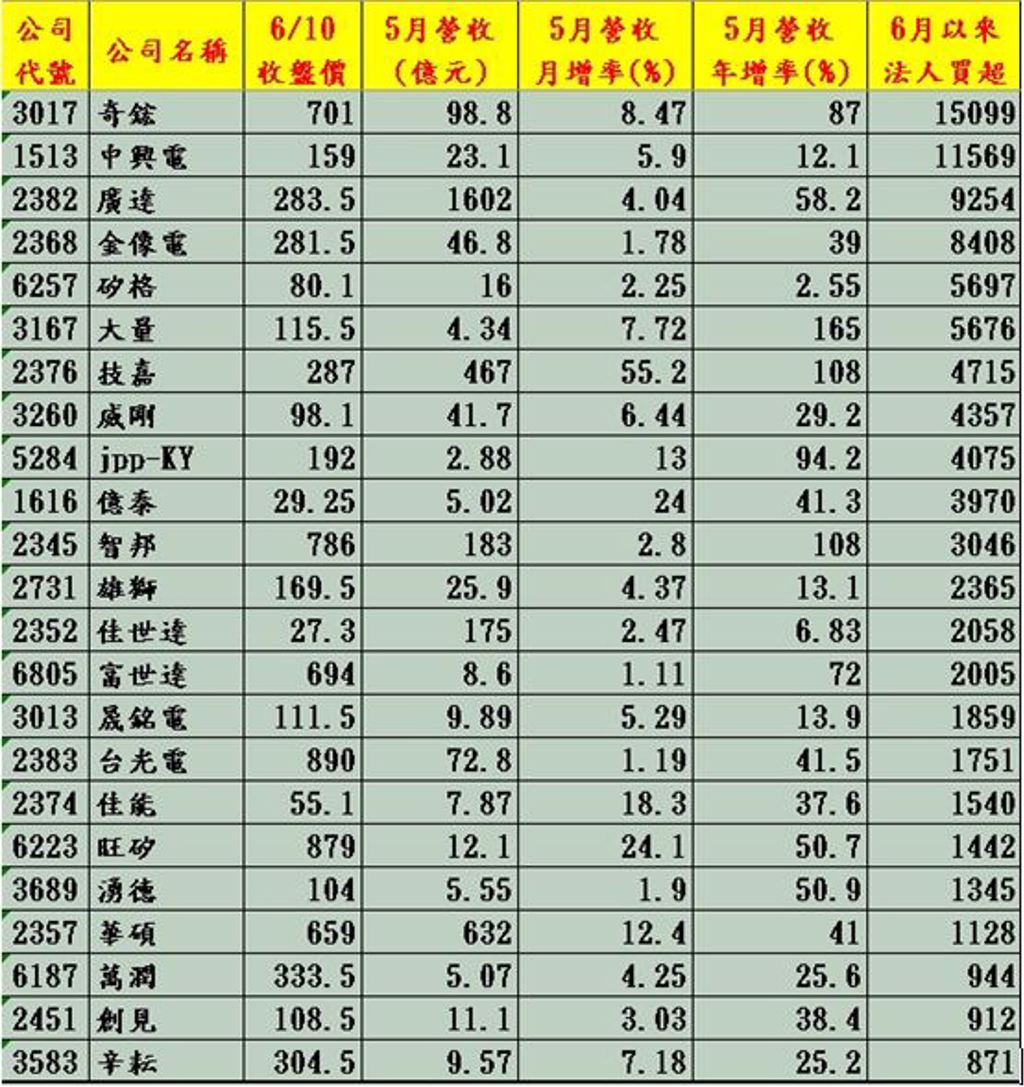 江國中｜不是台積電、不是廣達！ 法人季底押寶最強黑馬盤點- 證券- 工商時報