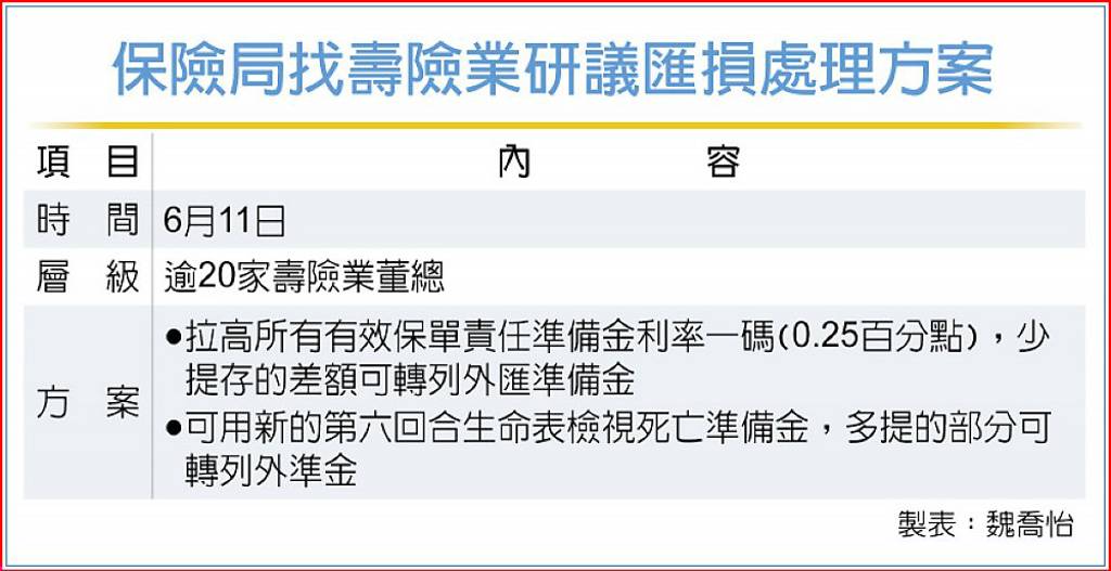 保險局找壽險業研議匯損處理方案