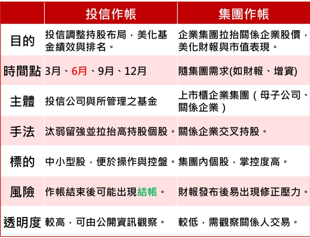 投顧：作帳行情起跑搶搭投信順風車點名9檔個股- 證券- 工商時報
