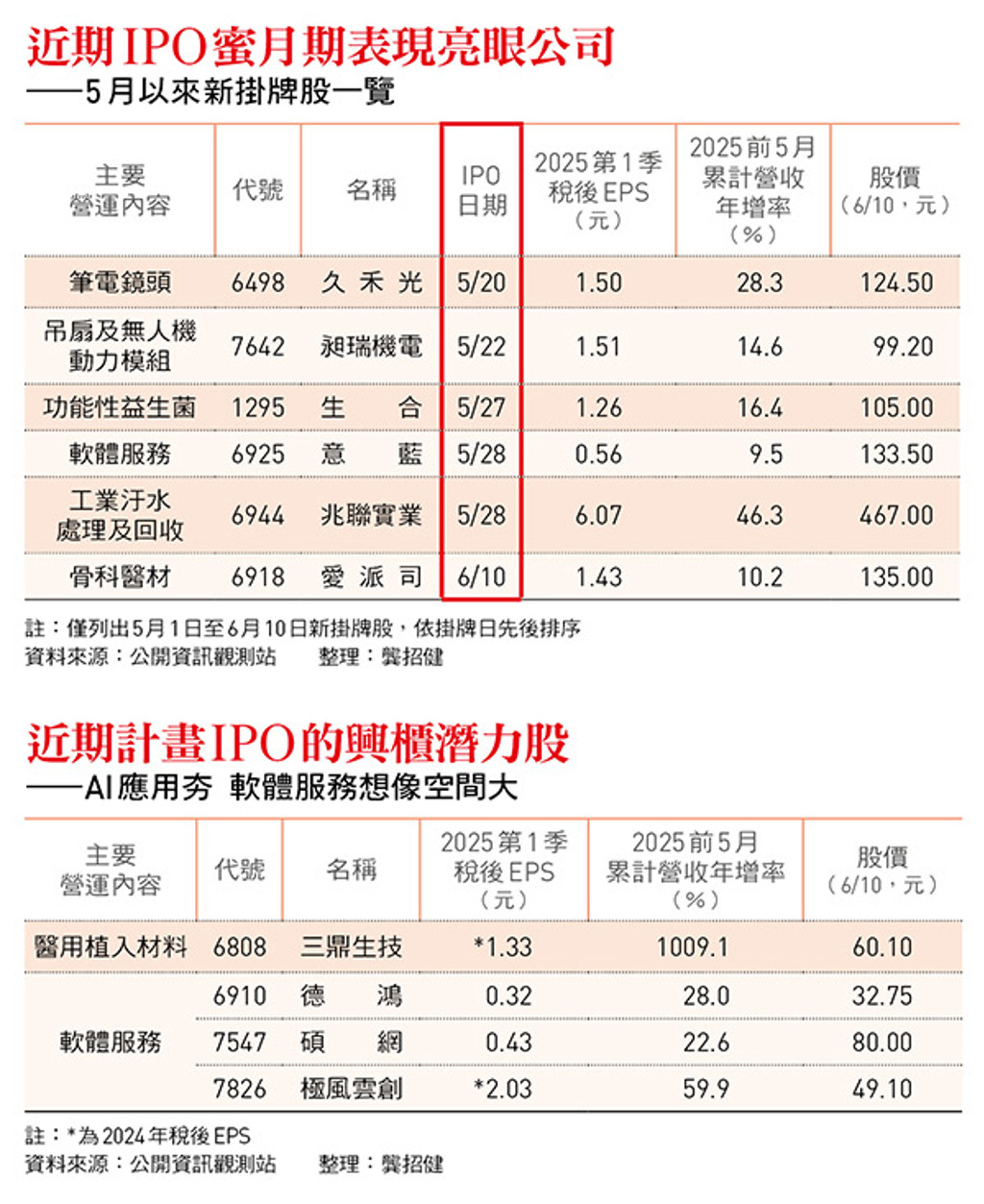 台股震盪難操作？搶賺IPO行情AI、生技股...興櫃潛力股盤點- 證券- 工商時報