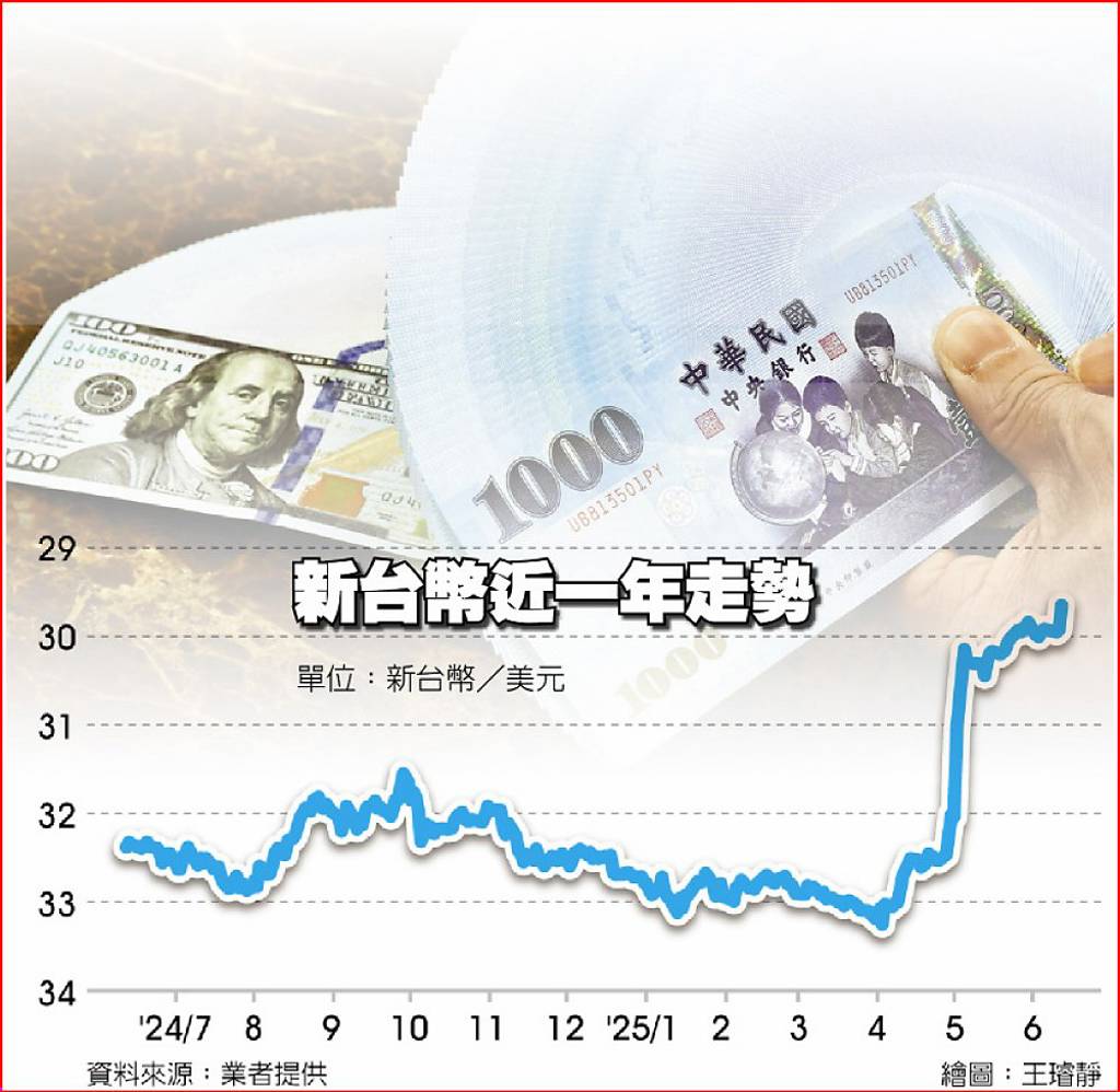 美元急殺！新台幣再現暴升行情匯價創近三年新高- 日報- 工商時報