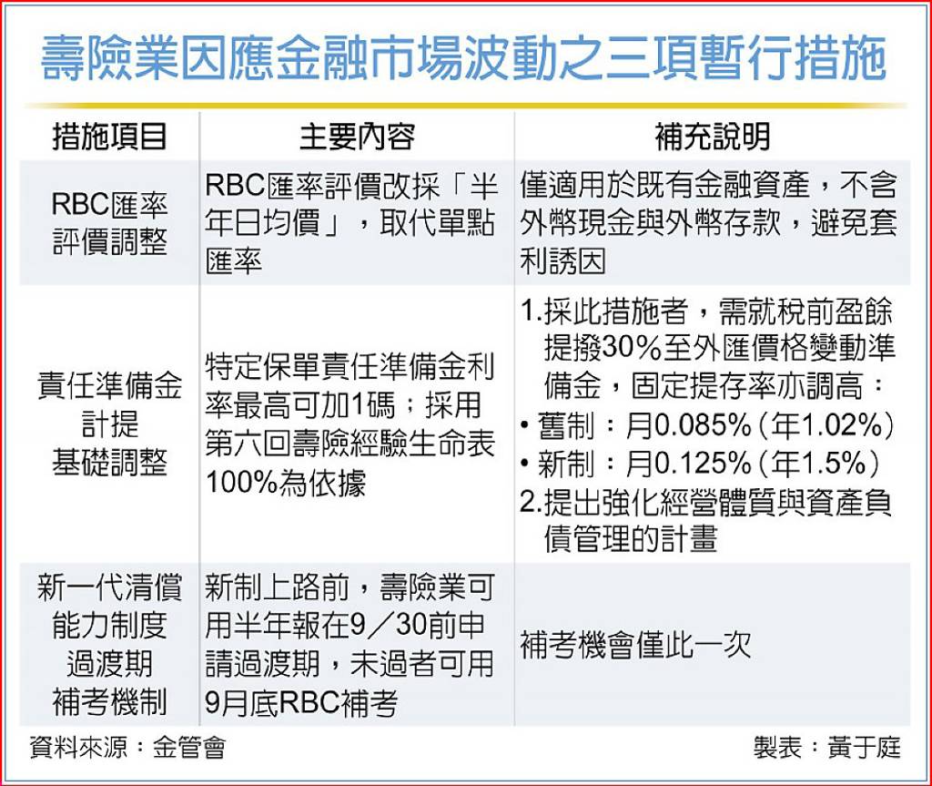 壽險匯損壓力大金管會出3招：業者仍應自助人助- 日報- 工商時報