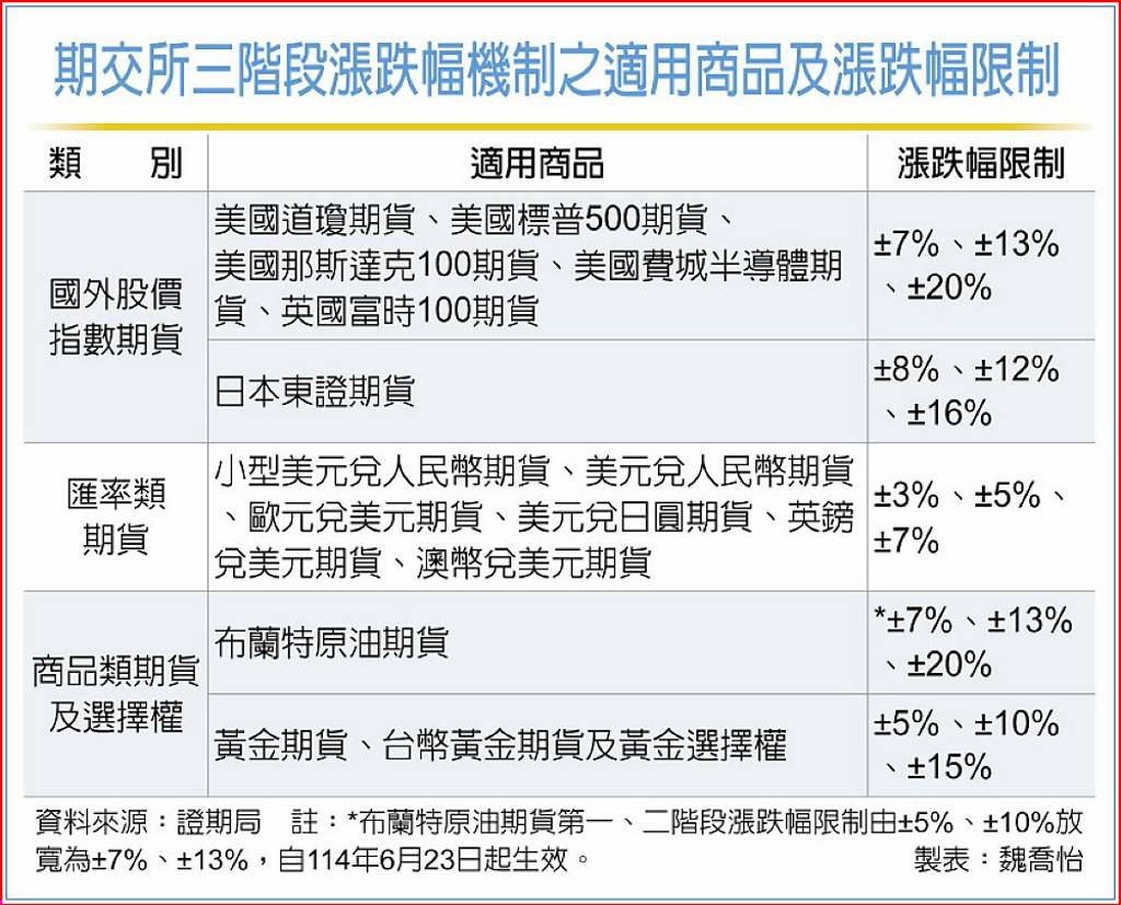 期交所漲跌機制再進化- 日報- 工商時報