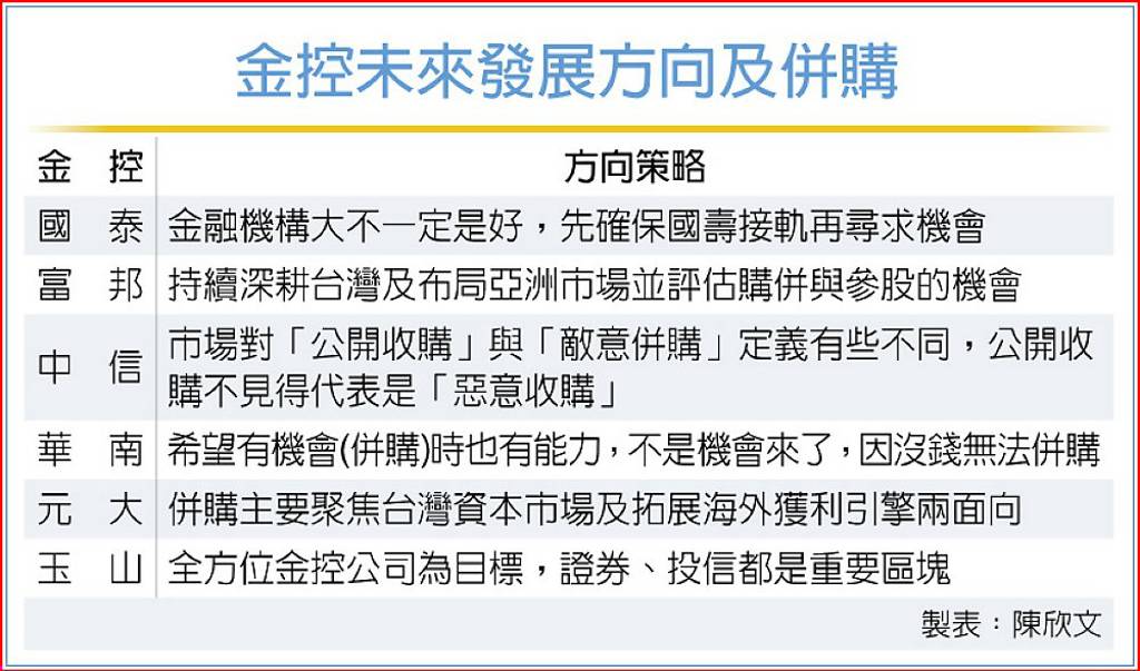 金控拓展版圖》先備妥資金 評估併購機會