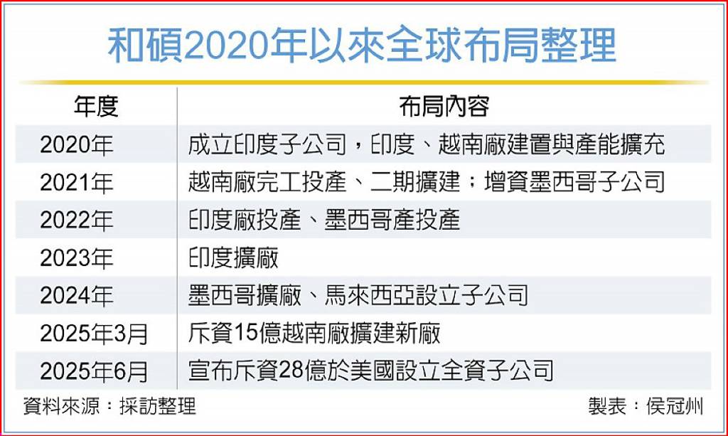 和碩斥資28億 設美國全資子公司 強化北美營運據點與製造能力