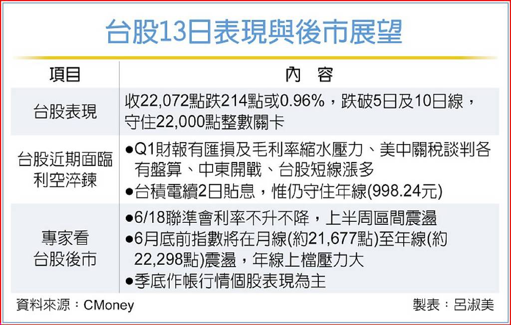 台股守住22K 下周再戰年線