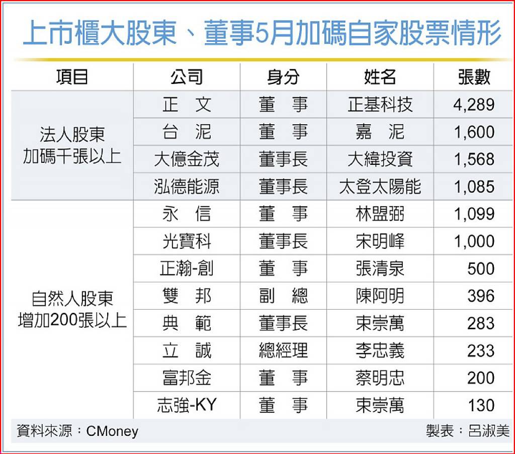 光寶科董座宋明峰、富邦金董事蔡明忠 加碼自家股